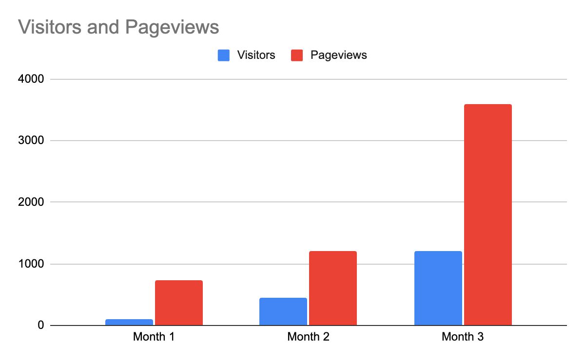 Bar chart showing visitors and pageviews growing month over month